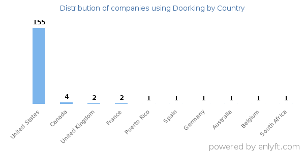 Doorking customers by country