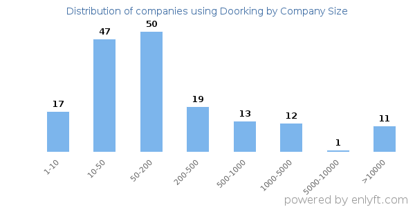 Companies using Doorking, by size (number of employees)
