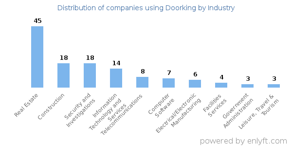 Companies using Doorking - Distribution by industry