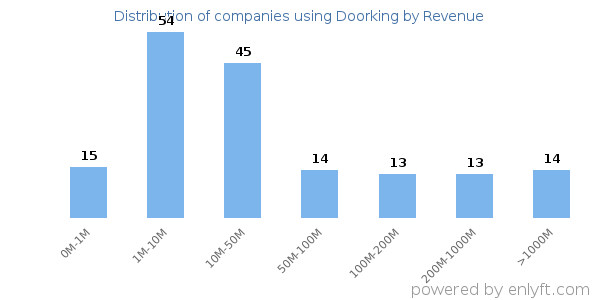 Doorking clients - distribution by company revenue