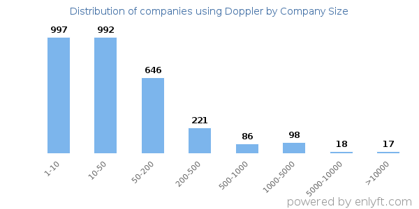 Companies using Doppler, by size (number of employees)