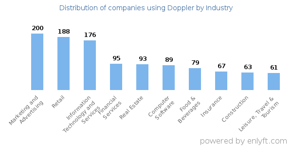 Companies using Doppler - Distribution by industry