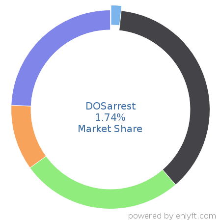 DOSarrest market share in Cloud Security is about 1.74%