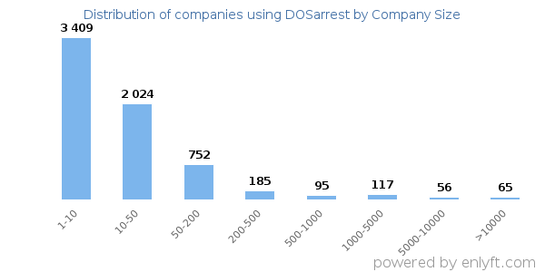 Companies using DOSarrest, by size (number of employees)