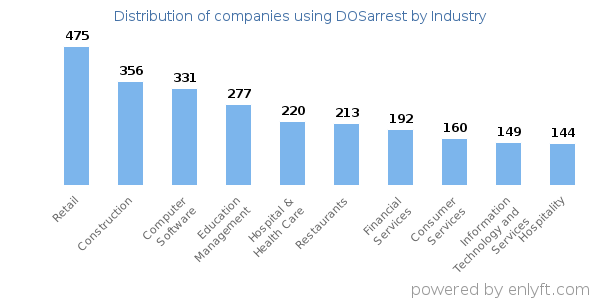 Companies using DOSarrest - Distribution by industry