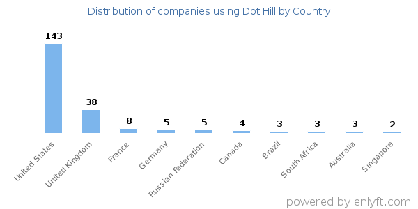 Dot Hill customers by country