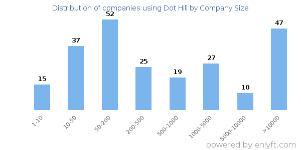Companies using Dot Hill, by size (number of employees)