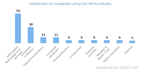 Companies using Dot Hill - Distribution by industry