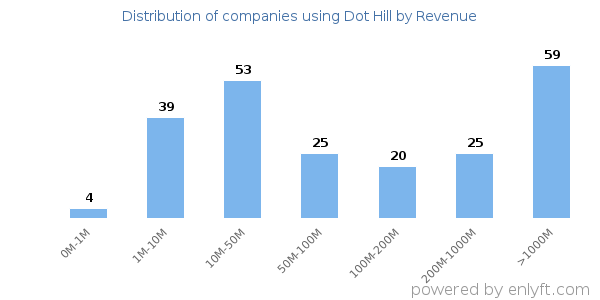 Dot Hill clients - distribution by company revenue