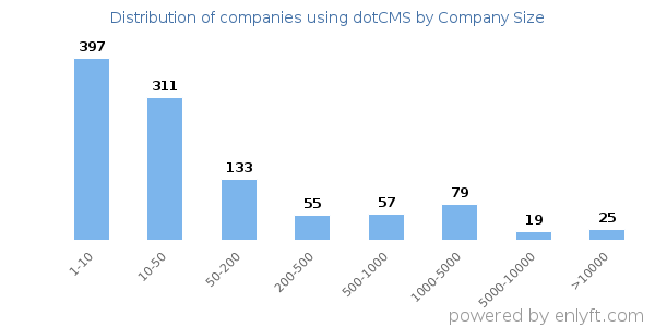 Companies using dotCMS, by size (number of employees)