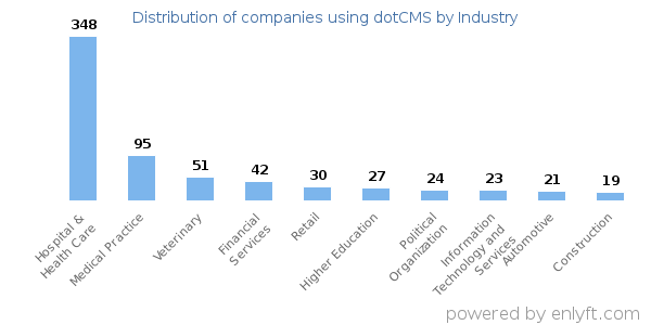 Companies using dotCMS - Distribution by industry