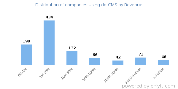 dotCMS clients - distribution by company revenue