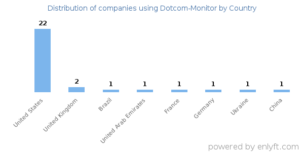 Dotcom-Monitor customers by country