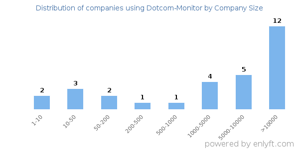Companies using Dotcom-Monitor, by size (number of employees)