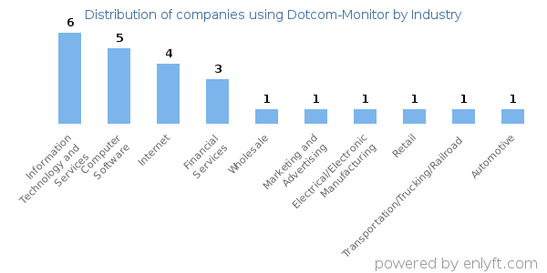 Companies using Dotcom-Monitor - Distribution by industry