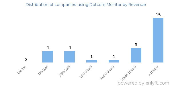 Dotcom-Monitor clients - distribution by company revenue