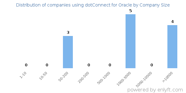 Companies using dotConnect for Oracle, by size (number of employees)