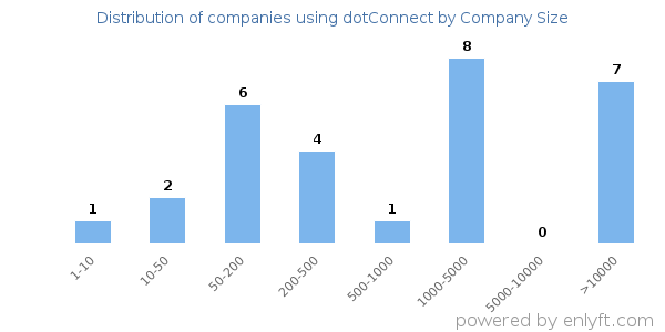 Companies using dotConnect, by size (number of employees)