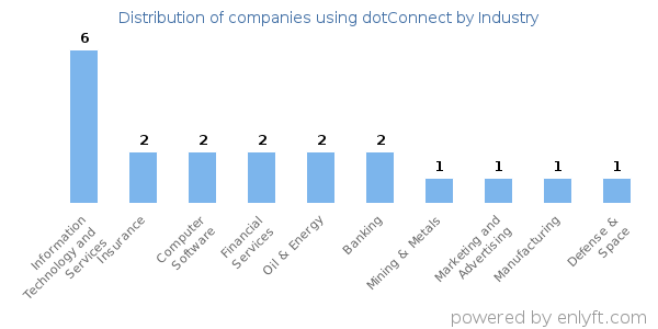 Companies using dotConnect - Distribution by industry