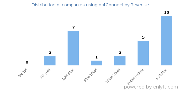 dotConnect clients - distribution by company revenue