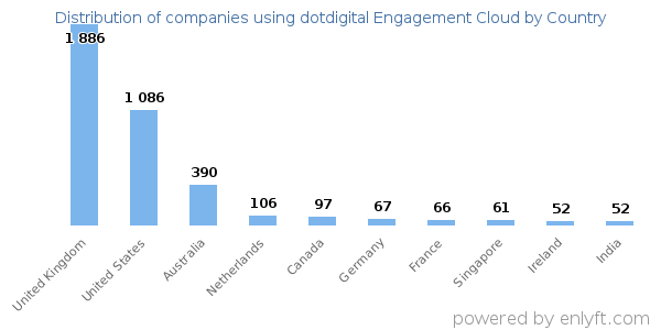 dotdigital Engagement Cloud customers by country