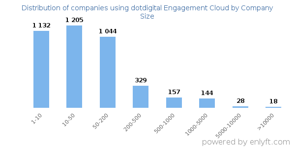 Companies using dotdigital Engagement Cloud, by size (number of employees)