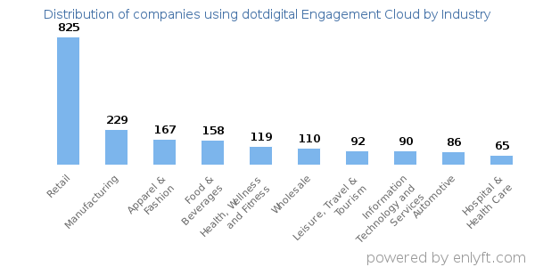 Companies using dotdigital Engagement Cloud - Distribution by industry