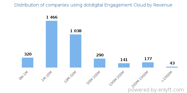 dotdigital Engagement Cloud clients - distribution by company revenue