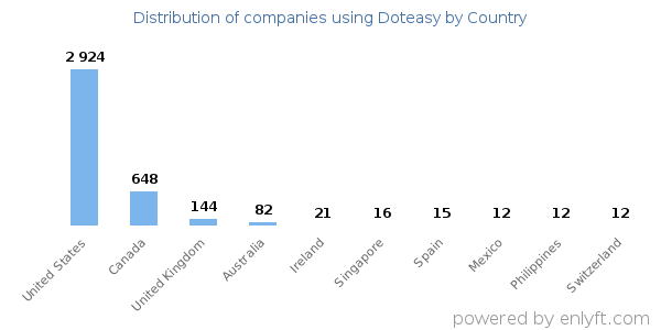 Doteasy customers by country