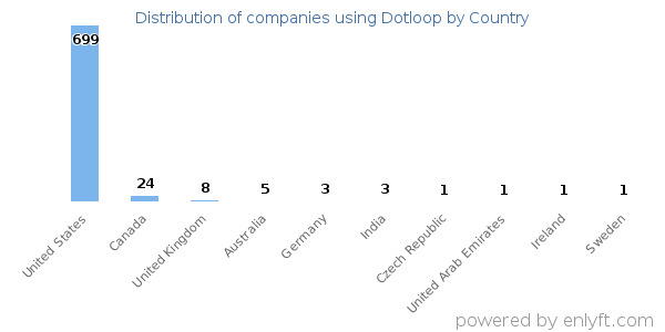 Dotloop customers by country