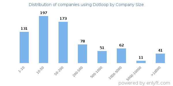 Companies using Dotloop, by size (number of employees)