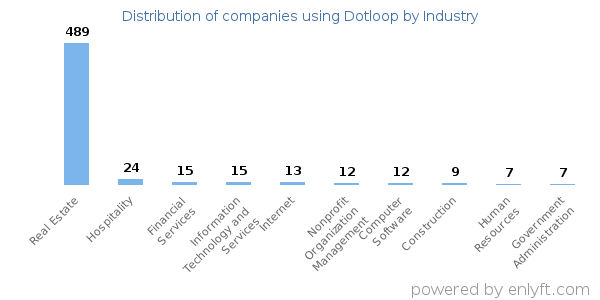 Companies using Dotloop - Distribution by industry