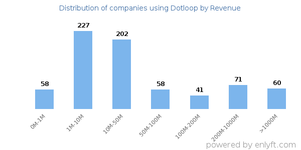 Dotloop clients - distribution by company revenue
