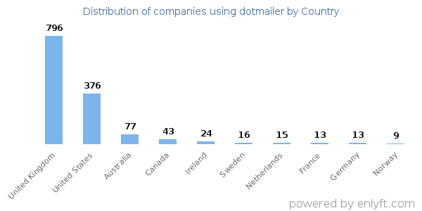 dotmailer customers by country