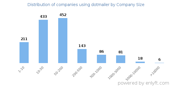 Companies using dotmailer, by size (number of employees)