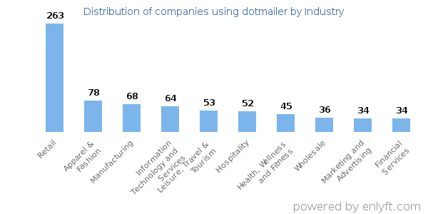 Companies using dotmailer - Distribution by industry