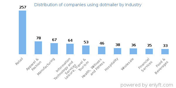 Companies using dotmailer - Distribution by industry