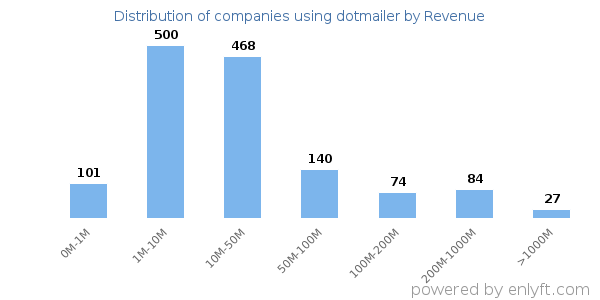 dotmailer clients - distribution by company revenue