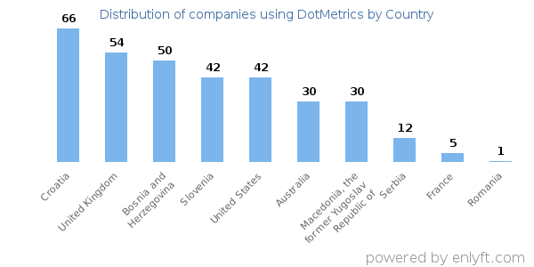 DotMetrics customers by country