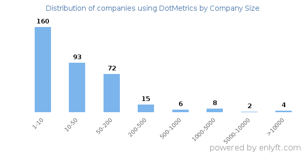 Companies using DotMetrics, by size (number of employees)
