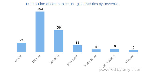 DotMetrics clients - distribution by company revenue