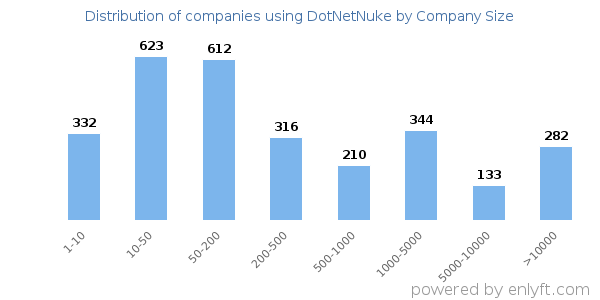 Companies using DotNetNuke, by size (number of employees)