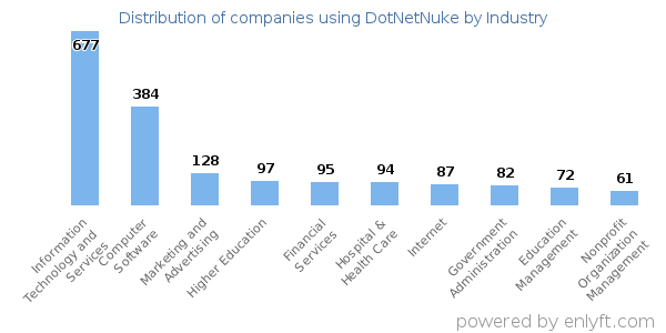 Companies using DotNetNuke - Distribution by industry
