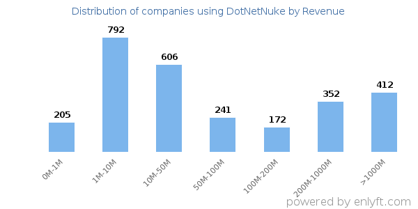 DotNetNuke clients - distribution by company revenue