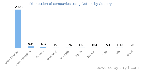 Dotomi customers by country