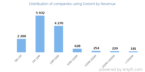 Dotomi clients - distribution by company revenue