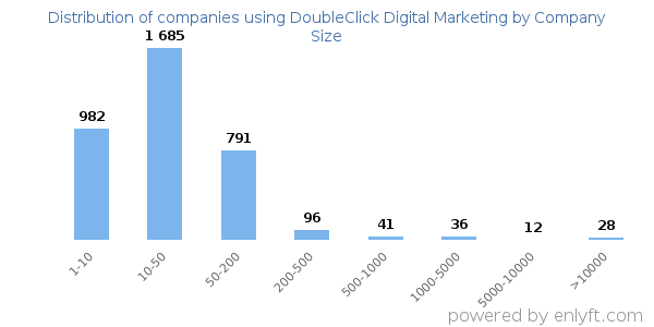Companies using DoubleClick Digital Marketing, by size (number of employees)