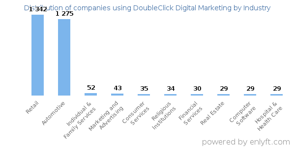 Companies using DoubleClick Digital Marketing - Distribution by industry
