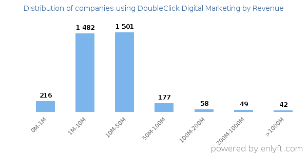 DoubleClick Digital Marketing clients - distribution by company revenue