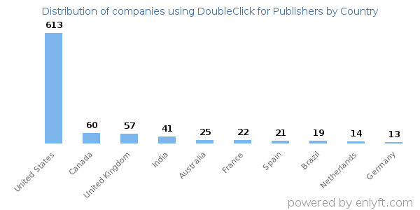 DoubleClick for Publishers customers by country